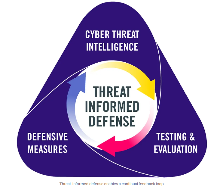 Potenciando el SOC con un enfoque «Threat-Informed Defense»